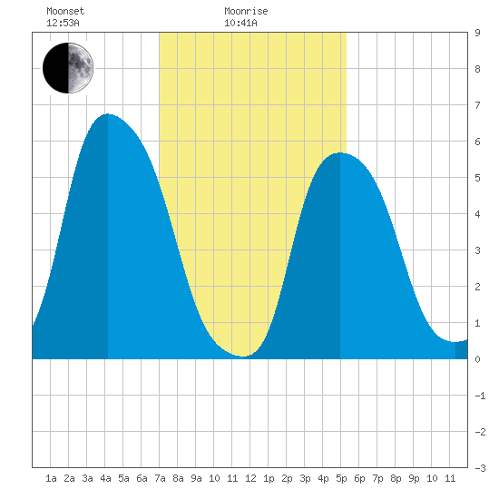 Port Morris tide chart for Wednesday, February 5, 2025