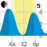 Port Morris tide chart for Wednesday, February 5, 2025