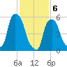Port Morris tide chart for Thursday, February 6, 2025