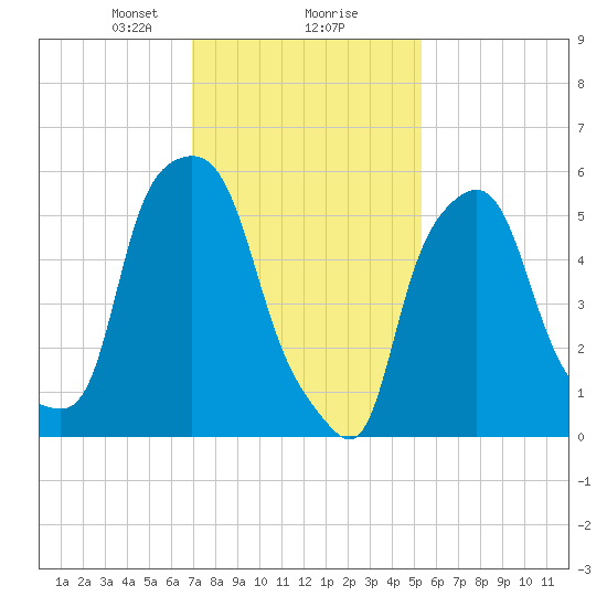 Port Morris tide chart for Friday, February 7, 2025