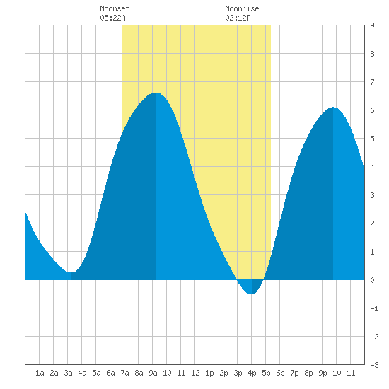 Port Morris tide chart for Sunday, February 9, 2025