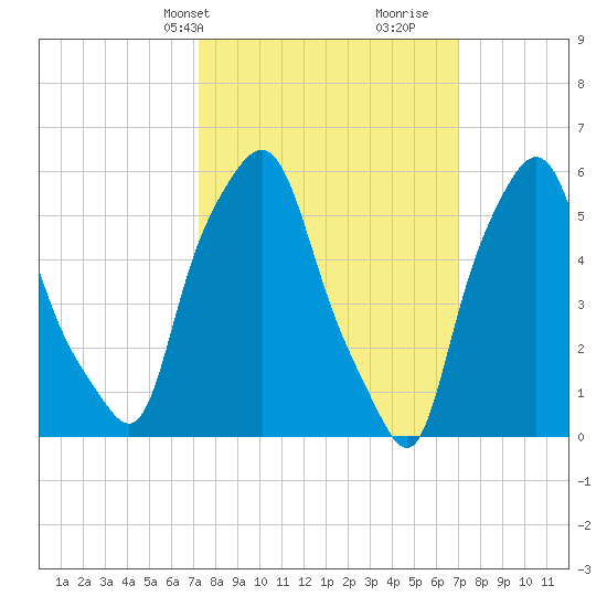 Port Morris tide chart for Monday, March 10, 2025