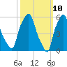 Port Morris tide chart for Monday, March 10, 2025
