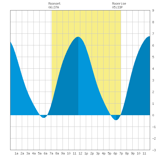 Port Morris tide chart for Wednesday, March 12, 2025