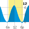 Port Morris tide chart for Wednesday, March 12, 2025