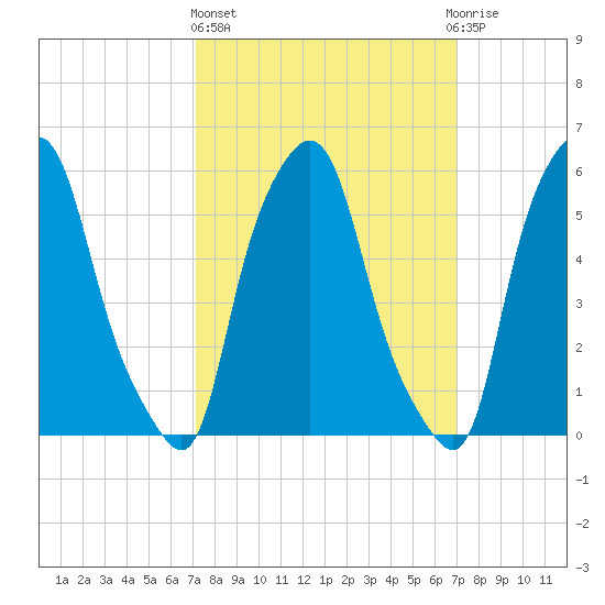 Port Morris tide chart for Thursday, March 13, 2025