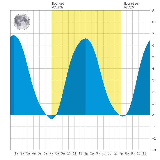 Port Morris tide chart for Friday, March 14, 2025