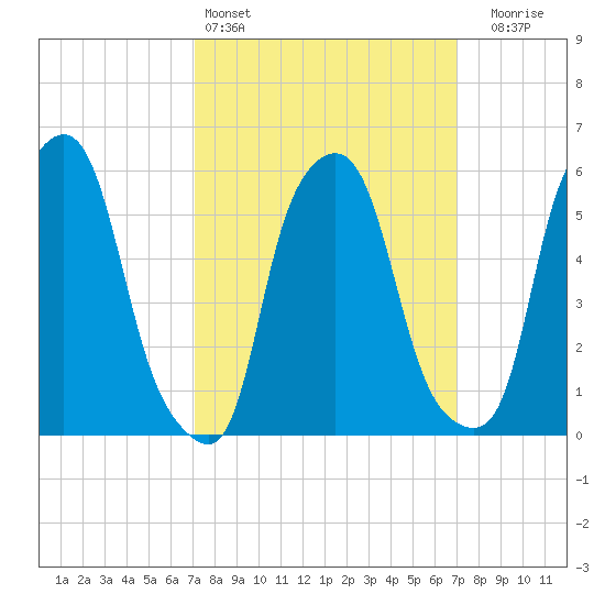 Port Morris tide chart for Saturday, March 15, 2025