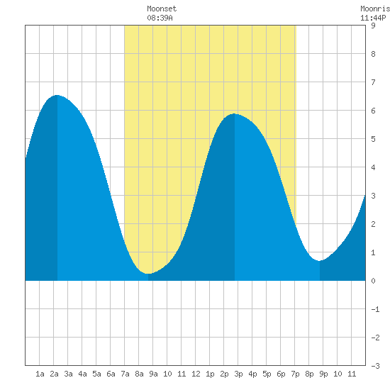 Port Morris tide chart for Tuesday, March 18, 2025