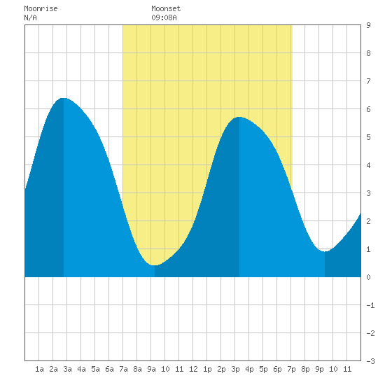 Port Morris tide chart for Wednesday, March 19, 2025