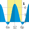 Port Morris tide chart for Saturday, March 1, 2025