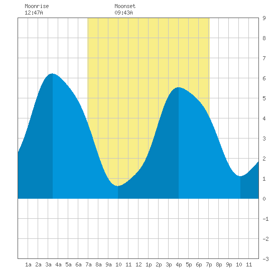 Port Morris tide chart for Thursday, March 20, 2025