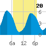Port Morris tide chart for Thursday, March 20, 2025