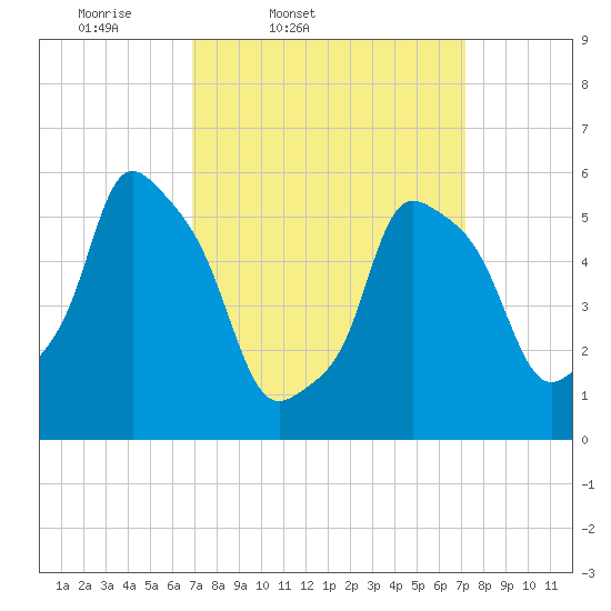 Port Morris tide chart for Friday, March 21, 2025