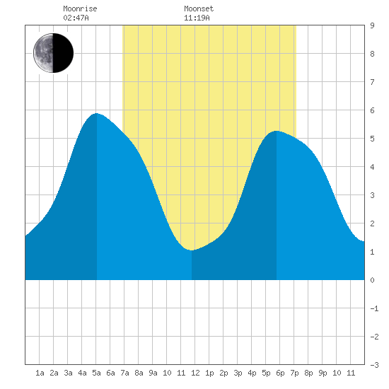 Port Morris tide chart for Saturday, March 22, 2025