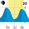 Port Morris tide chart for Saturday, March 22, 2025
