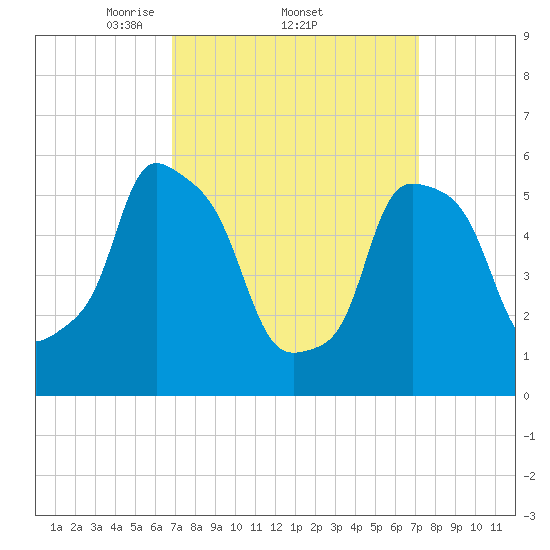 Port Morris tide chart for Sunday, March 23, 2025