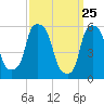 Port Morris tide chart for Tuesday, March 25, 2025