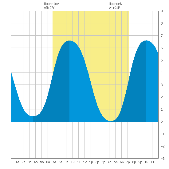 Port Morris tide chart for Wednesday, March 26, 2025
