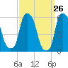 Port Morris tide chart for Wednesday, March 26, 2025
