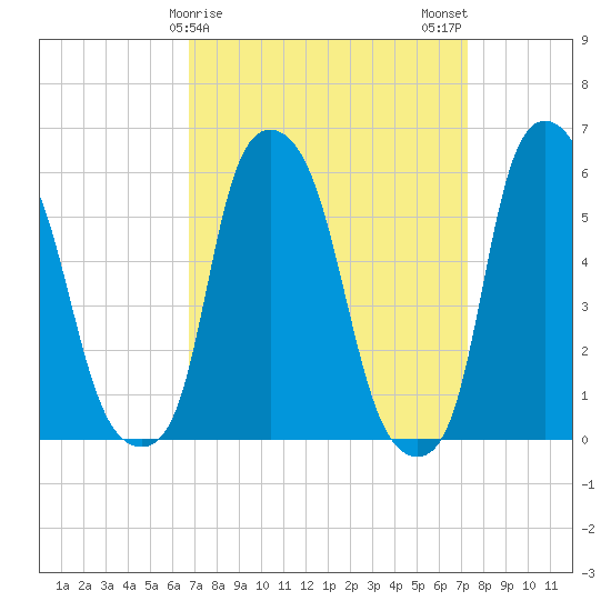 Port Morris tide chart for Thursday, March 27, 2025