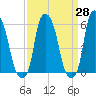 Port Morris tide chart for Friday, March 28, 2025