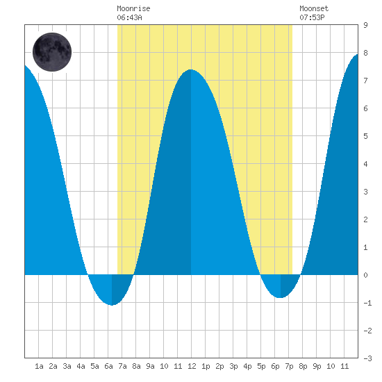 Port Morris tide chart for Saturday, March 29, 2025