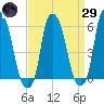 Port Morris tide chart for Saturday, March 29, 2025