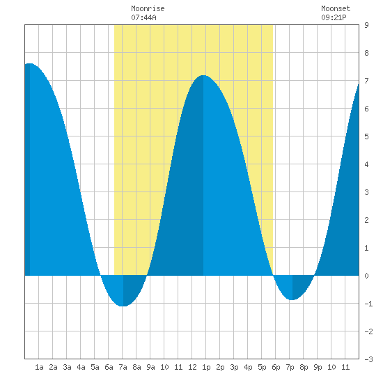 Port Morris tide chart for Sunday, March 2, 2025