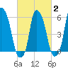 Port Morris tide chart for Sunday, March 2, 2025