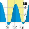 Port Morris tide chart for Sunday, March 30, 2025