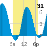 Port Morris tide chart for Monday, March 31, 2025