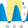 Port Morris tide chart for Monday, March 3, 2025