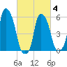 Port Morris tide chart for Tuesday, March 4, 2025