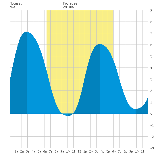 Port Morris tide chart for Wednesday, March 5, 2025