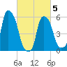 Port Morris tide chart for Wednesday, March 5, 2025