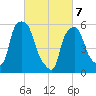 Port Morris tide chart for Friday, March 7, 2025