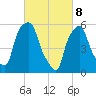 Port Morris tide chart for Saturday, March 8, 2025