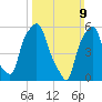 Port Morris tide chart for Sunday, March 9, 2025