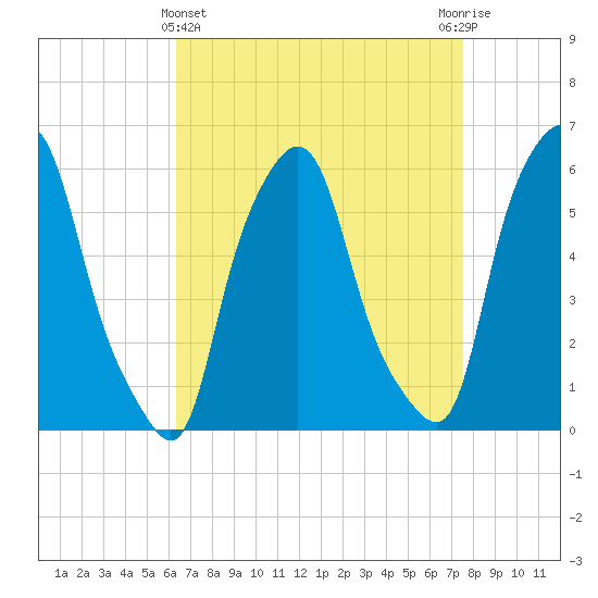 Port Morris tide chart for Friday, April 11, 2025