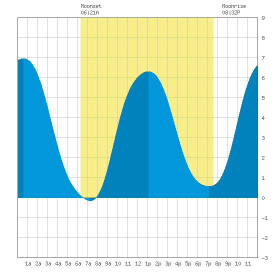 Port Morris tide chart for Sunday, April 13, 2025