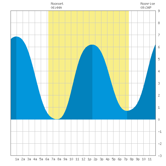 Port Morris tide chart for Monday, April 14, 2025