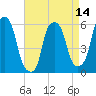 Port Morris tide chart for Monday, April 14, 2025
