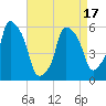 Port Morris tide chart for Thursday, April 17, 2025