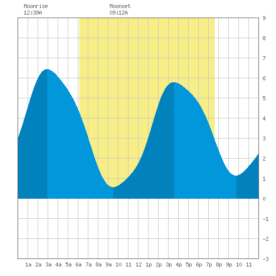 Port Morris tide chart for Friday, April 18, 2025