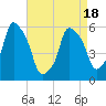 Port Morris tide chart for Friday, April 18, 2025