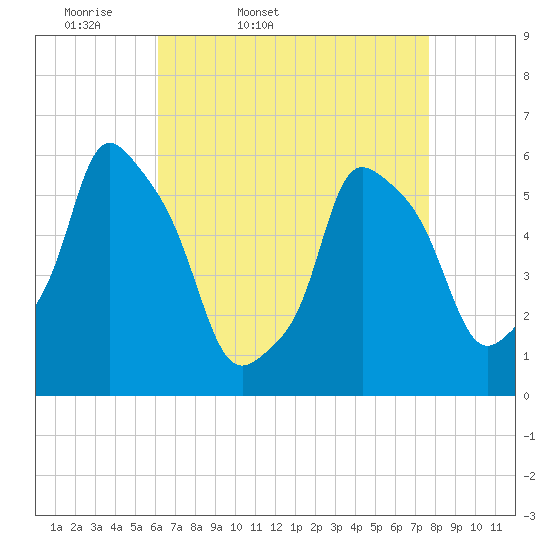 Port Morris tide chart for Saturday, April 19, 2025