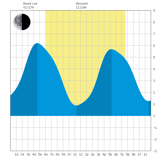 Port Morris tide chart for Sunday, April 20, 2025