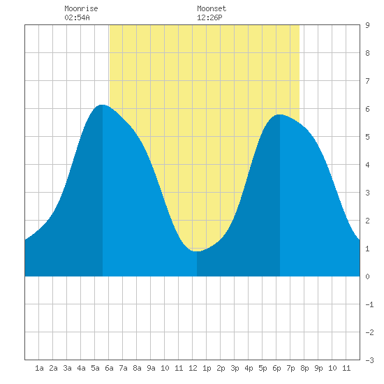 Port Morris tide chart for Monday, April 21, 2025