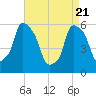 Port Morris tide chart for Monday, April 21, 2025